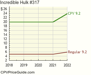 Incredible Hulk #317 Comic Book Values