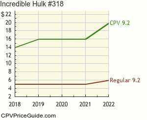 Incredible Hulk #318 Comic Book Values