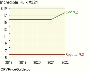 Incredible Hulk #321 Comic Book Values