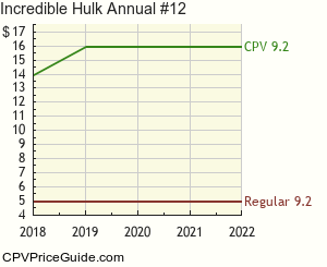 Incredible Hulk Annual #12 Comic Book Values