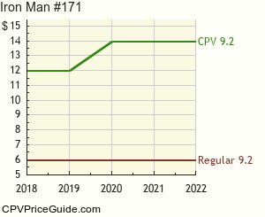 Iron Man #171 Comic Book Values