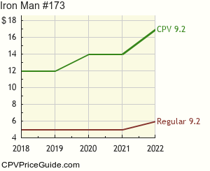 Iron Man #173 Comic Book Values