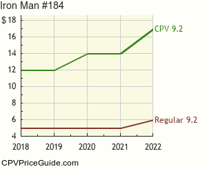 Iron Man #184 Comic Book Values