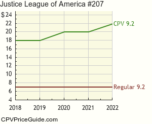 Justice League of America #207 Comic Book Values