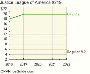 Justice League of America #219 Comic Book Values