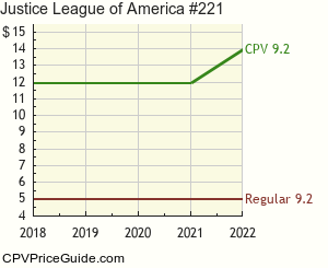 Justice League of America #221 Comic Book Values
