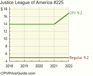 Justice League of America #225 Comic Book Values