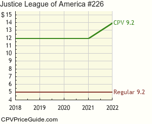 Justice League of America #226 Comic Book Values