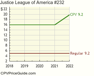 Justice League of America #232 Comic Book Values