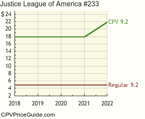 Justice League of America #233 Comic Book Values