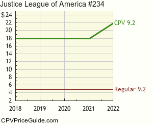 Justice League of America #234 Comic Book Values