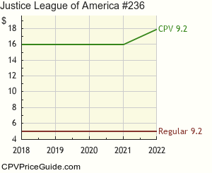 Justice League of America #236 Comic Book Values