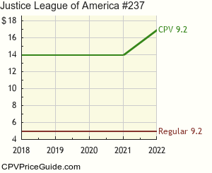 Justice League of America #237 Comic Book Values