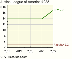 Justice League of America #238 Comic Book Values