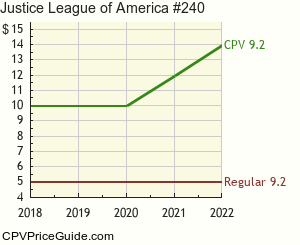 Justice League of America #240 Comic Book Values