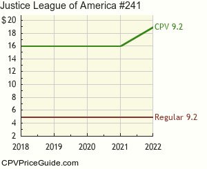 Justice League of America #241 Comic Book Values