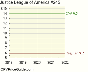 Justice League of America #245 Comic Book Values