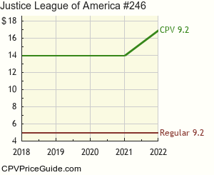 Justice League of America #246 Comic Book Values