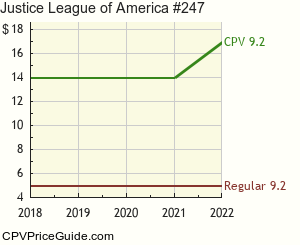 Justice League of America #247 Comic Book Values