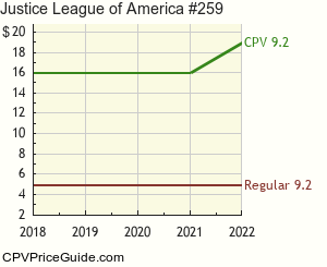 Justice League of America #259 Comic Book Values