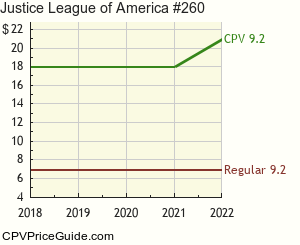 Justice League of America #260 Comic Book Values