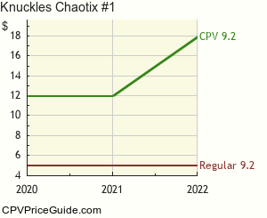 Knuckles' Chaotix #1 Comic Book Values