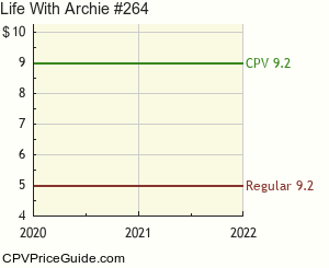 Life With Archie #264 Comic Book Values