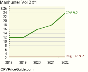 Manhunter Vol 2 #1 Comic Book Values