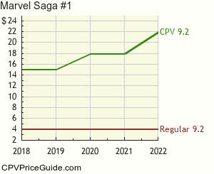 Marvel Saga #1 Comic Book Values