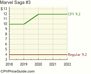 Marvel Saga #3 Comic Book Values
