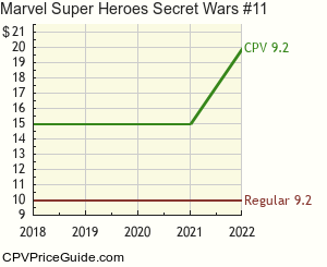 Marvel Super Heroes Secret Wars #11 Comic Book Values