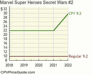 Marvel Super Heroes Secret Wars #2 Comic Book Values
