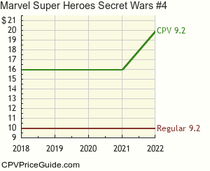 Marvel Super Heroes Secret Wars #4 Comic Book Values