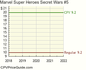 Marvel Super Heroes Secret Wars #5 Comic Book Values