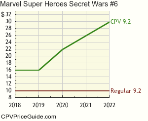 Marvel Super Heroes Secret Wars #6 Comic Book Values