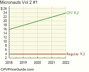 Micronauts Vol 2 #1 Comic Book Values