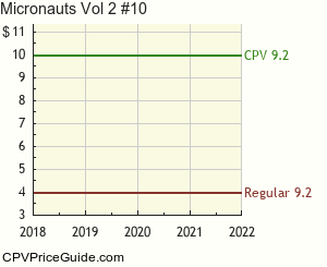 Micronauts Vol 2 #10 Comic Book Values