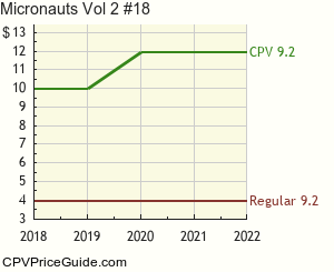 Micronauts Vol 2 #18 Comic Book Values