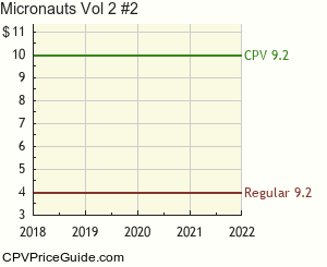 Micronauts Vol 2 #2 Comic Book Values