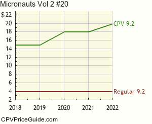 Micronauts Vol 2 #20 Comic Book Values