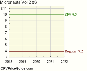 Micronauts Vol 2 #6 Comic Book Values