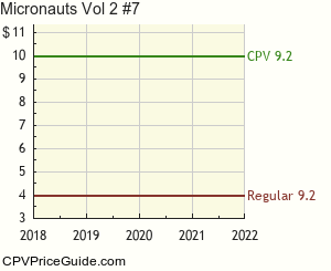 Micronauts Vol 2 #7 Comic Book Values