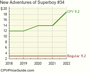 New Adventures of Superboy #34 Comic Book Values