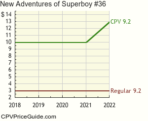 New Adventures of Superboy #36 Comic Book Values