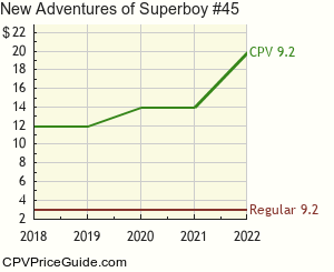 New Adventures of Superboy #45 Comic Book Values