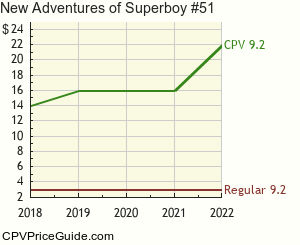 New Adventures of Superboy #51 Comic Book Values