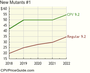 New Mutants #1 Comic Book Values