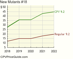 New Mutants #18 Comic Book Values