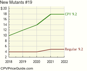 New Mutants #19 Comic Book Values