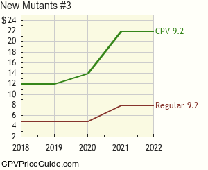 New Mutants #3 Comic Book Values